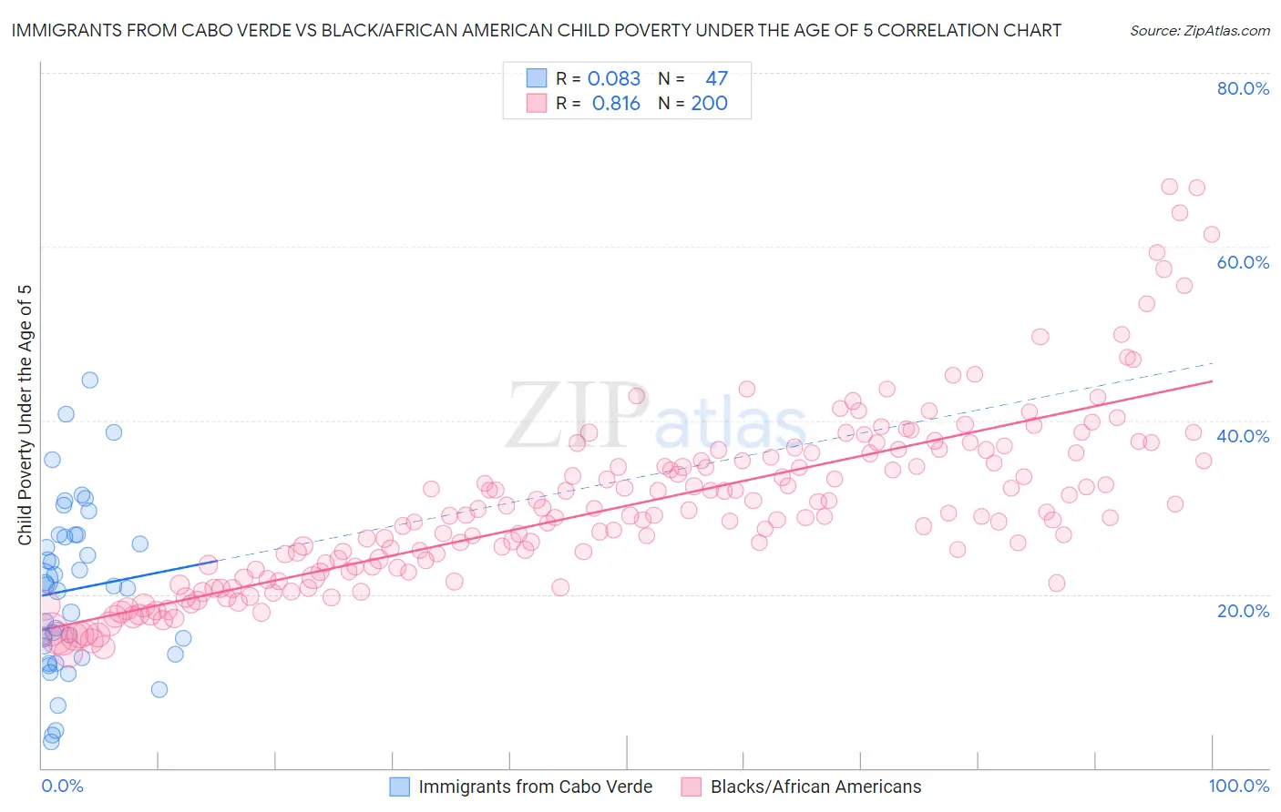 Immigrants from Cabo Verde vs Black/African American Child Poverty Under the Age of 5