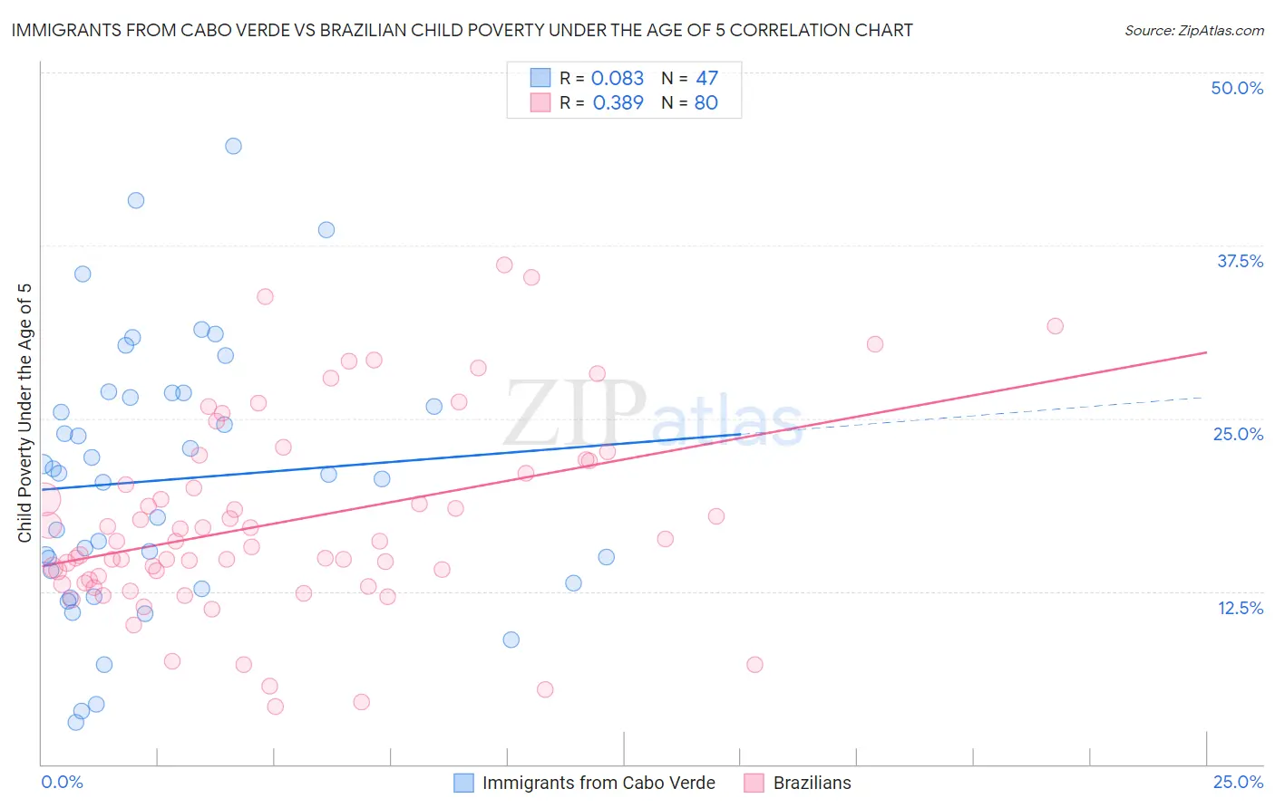 Immigrants from Cabo Verde vs Brazilian Child Poverty Under the Age of 5