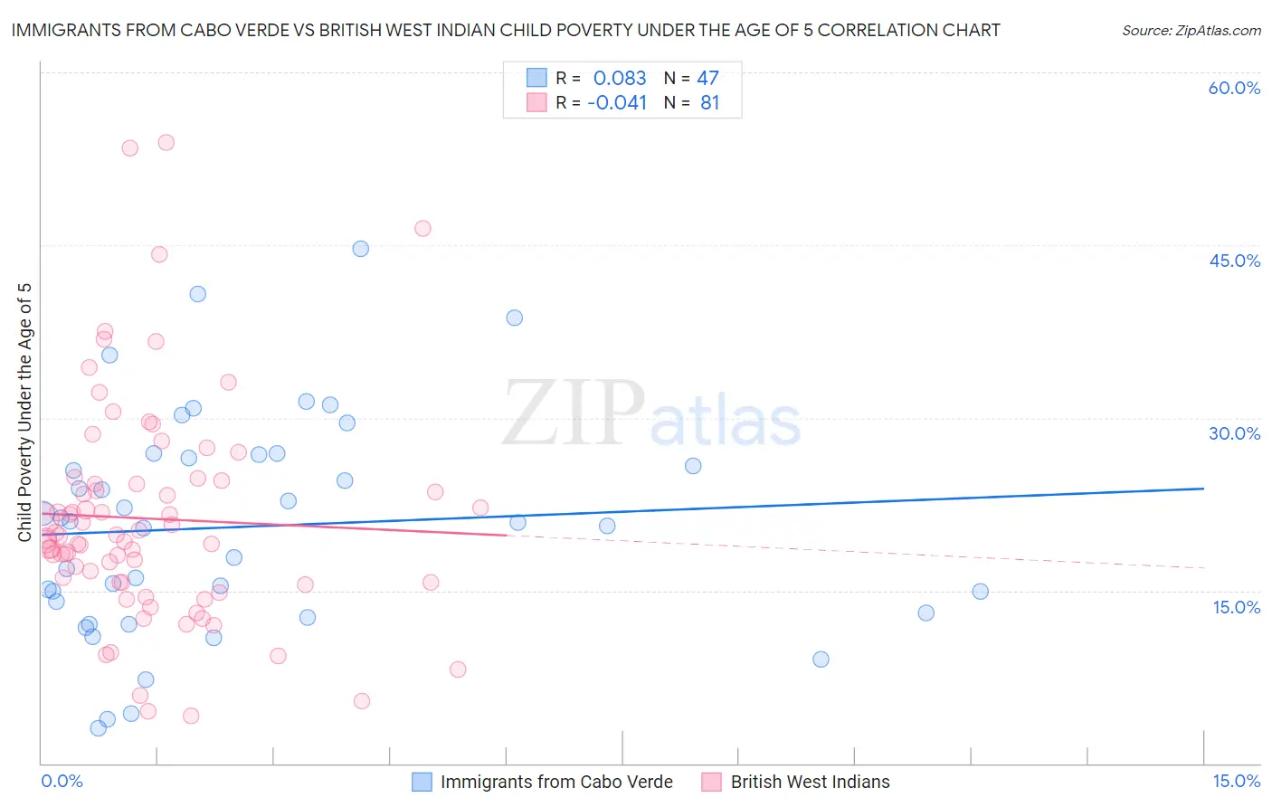 Immigrants from Cabo Verde vs British West Indian Child Poverty Under the Age of 5