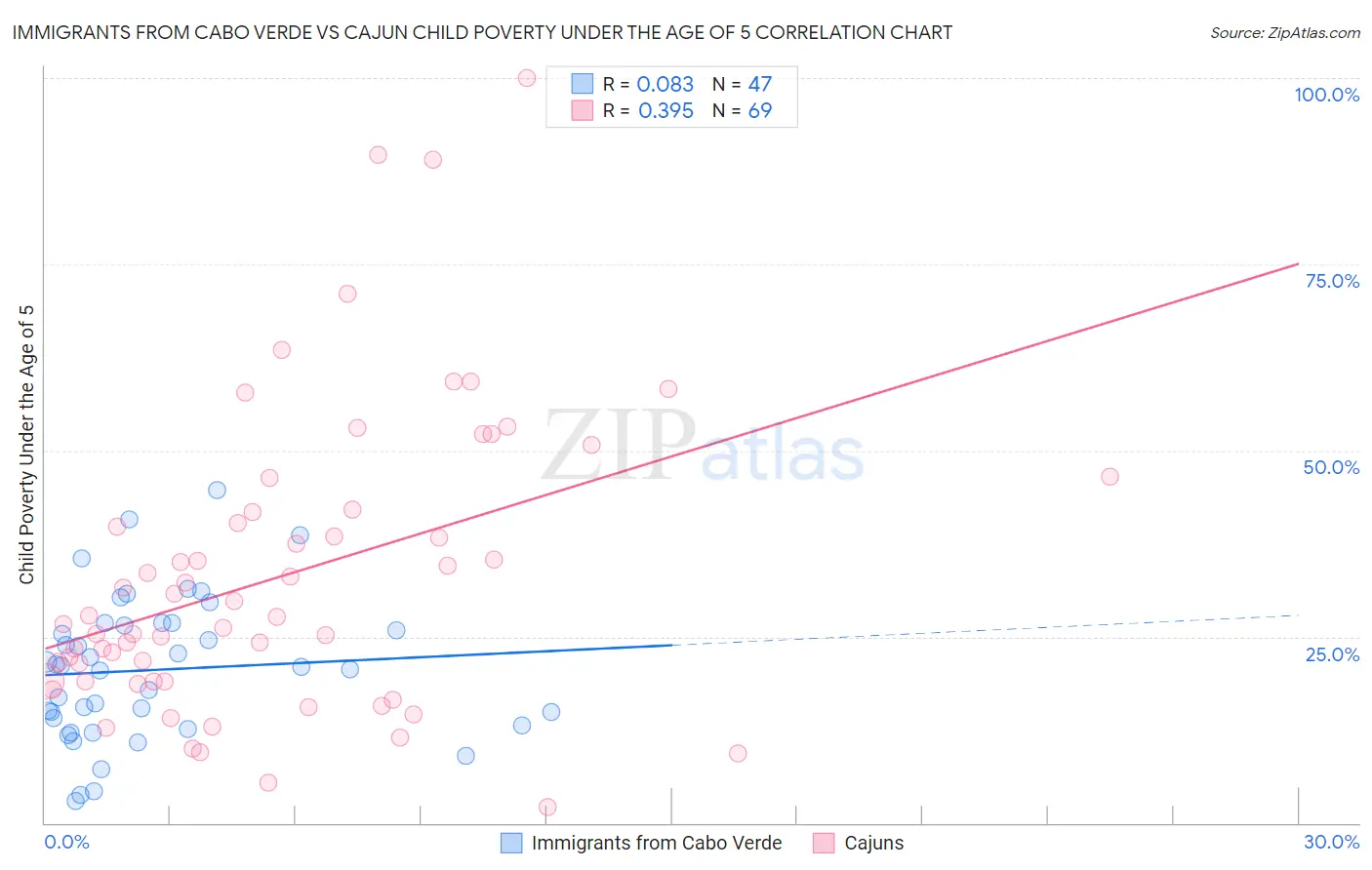 Immigrants from Cabo Verde vs Cajun Child Poverty Under the Age of 5