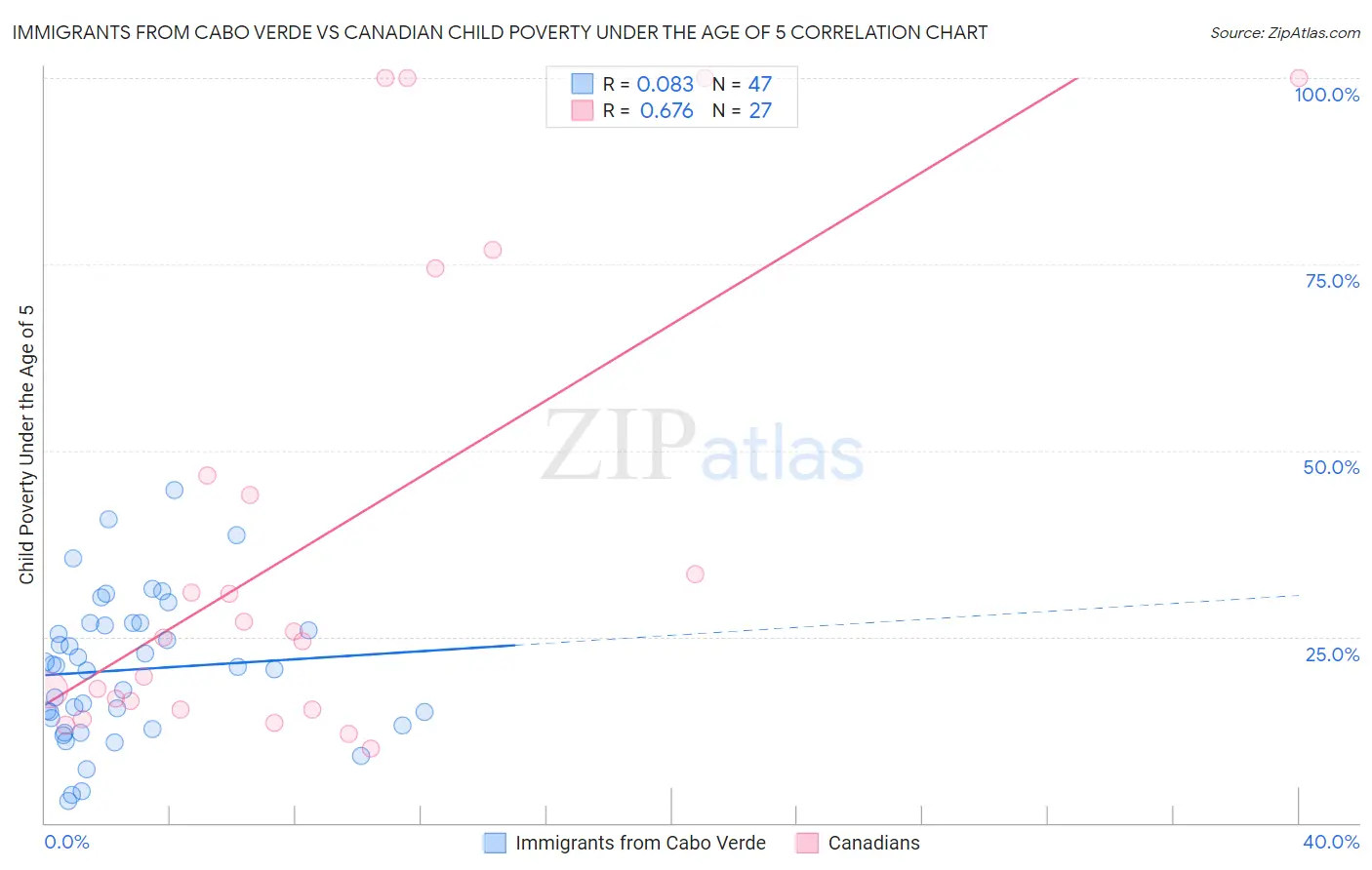 Immigrants from Cabo Verde vs Canadian Child Poverty Under the Age of 5