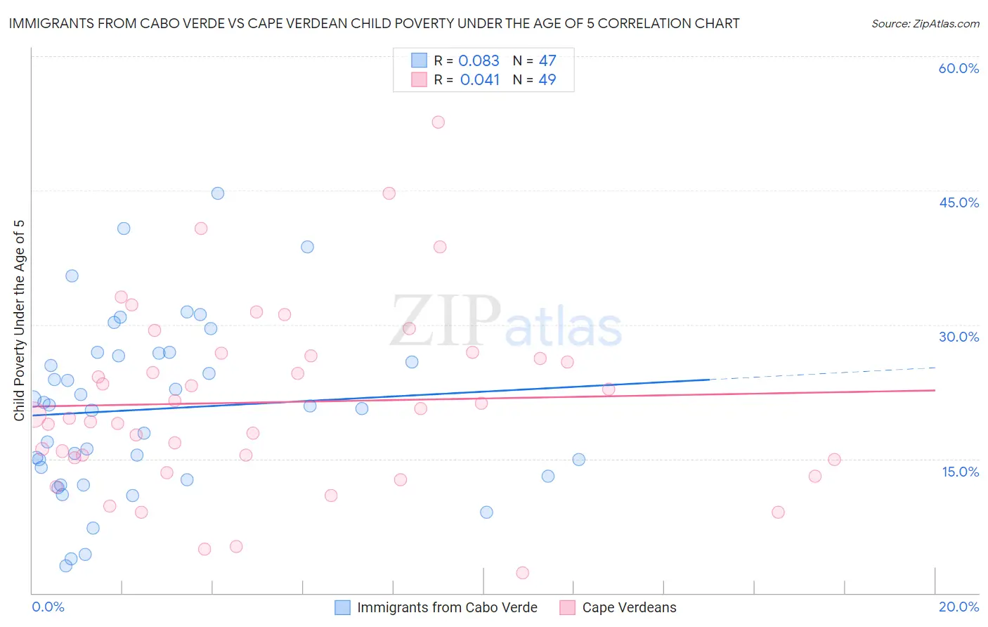 Immigrants from Cabo Verde vs Cape Verdean Child Poverty Under the Age of 5