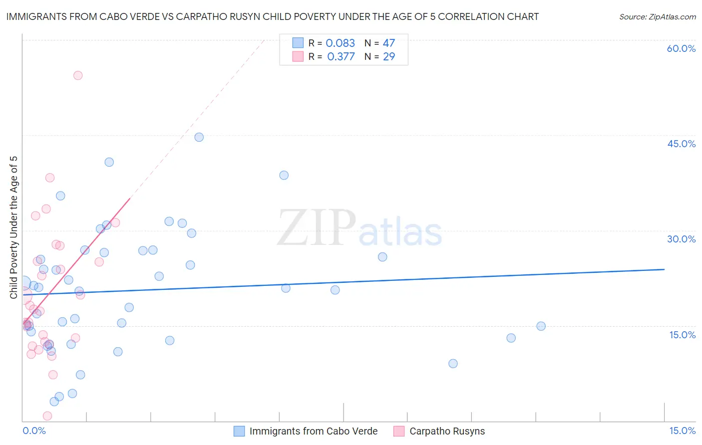 Immigrants from Cabo Verde vs Carpatho Rusyn Child Poverty Under the Age of 5