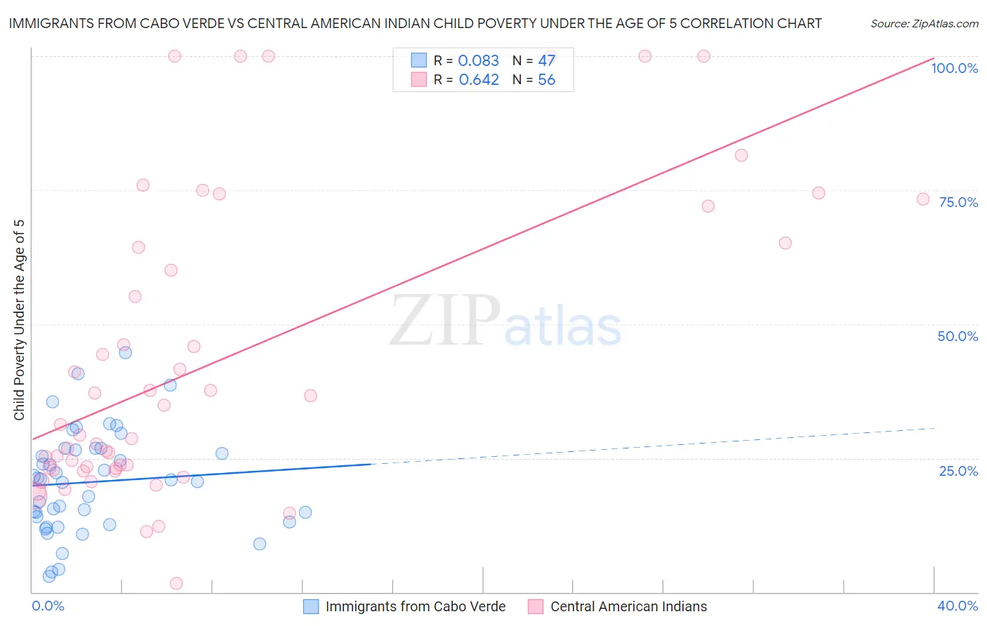 Immigrants from Cabo Verde vs Central American Indian Child Poverty Under the Age of 5