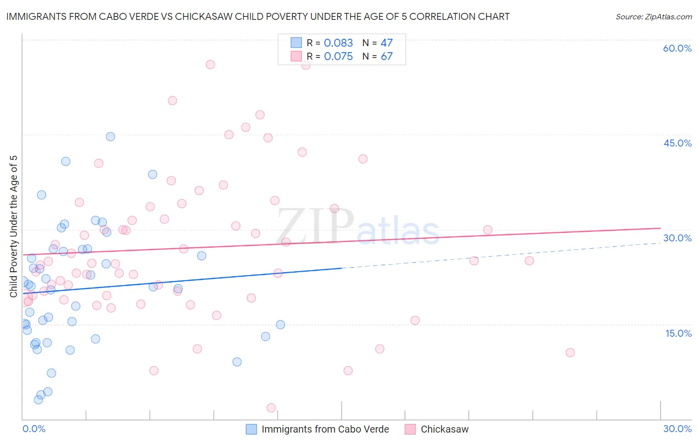 Immigrants from Cabo Verde vs Chickasaw Child Poverty Under the Age of 5