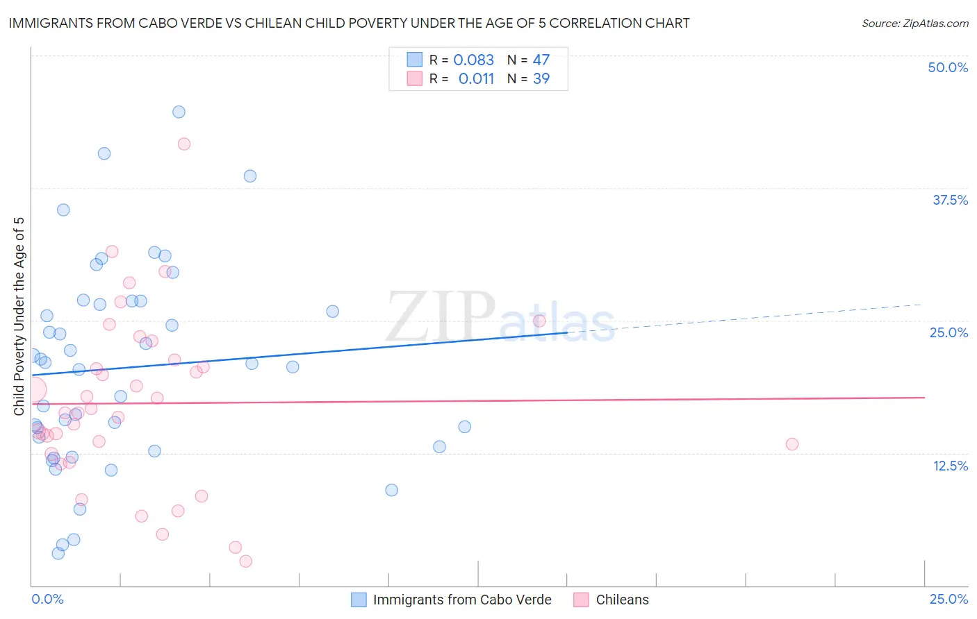 Immigrants from Cabo Verde vs Chilean Child Poverty Under the Age of 5
