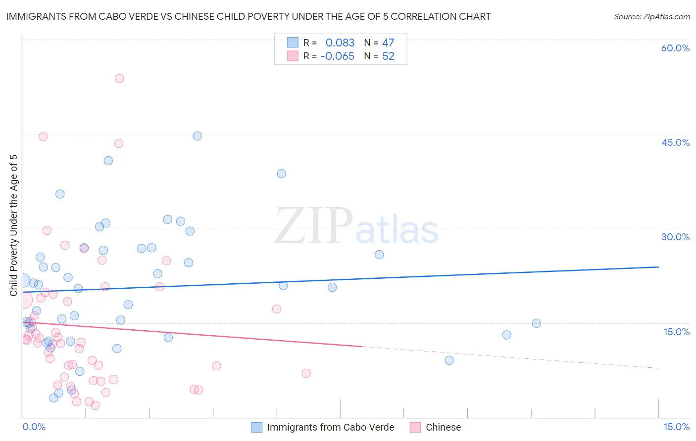 Immigrants from Cabo Verde vs Chinese Child Poverty Under the Age of 5