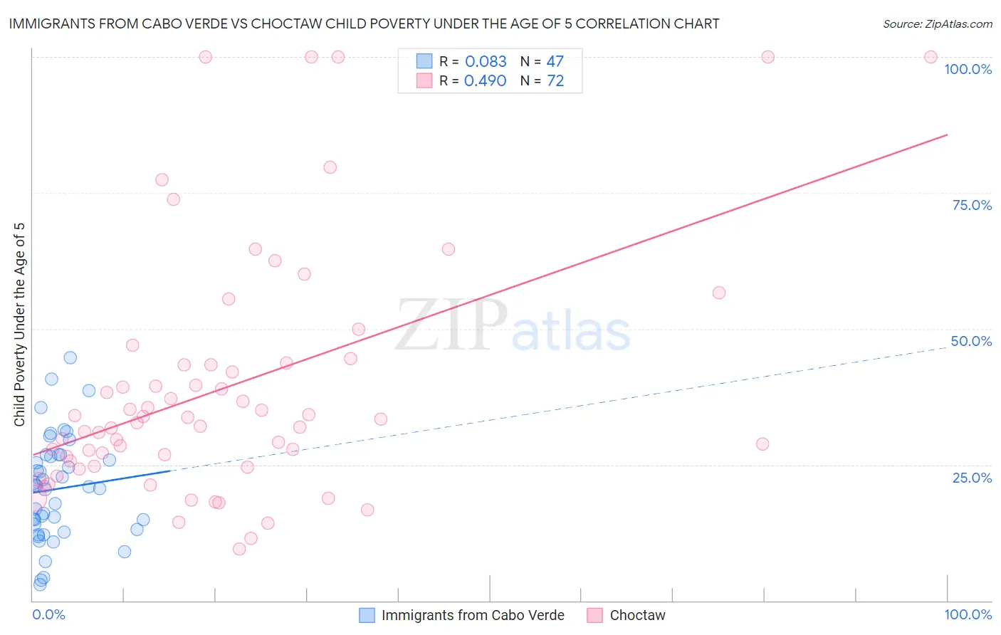 Immigrants from Cabo Verde vs Choctaw Child Poverty Under the Age of 5