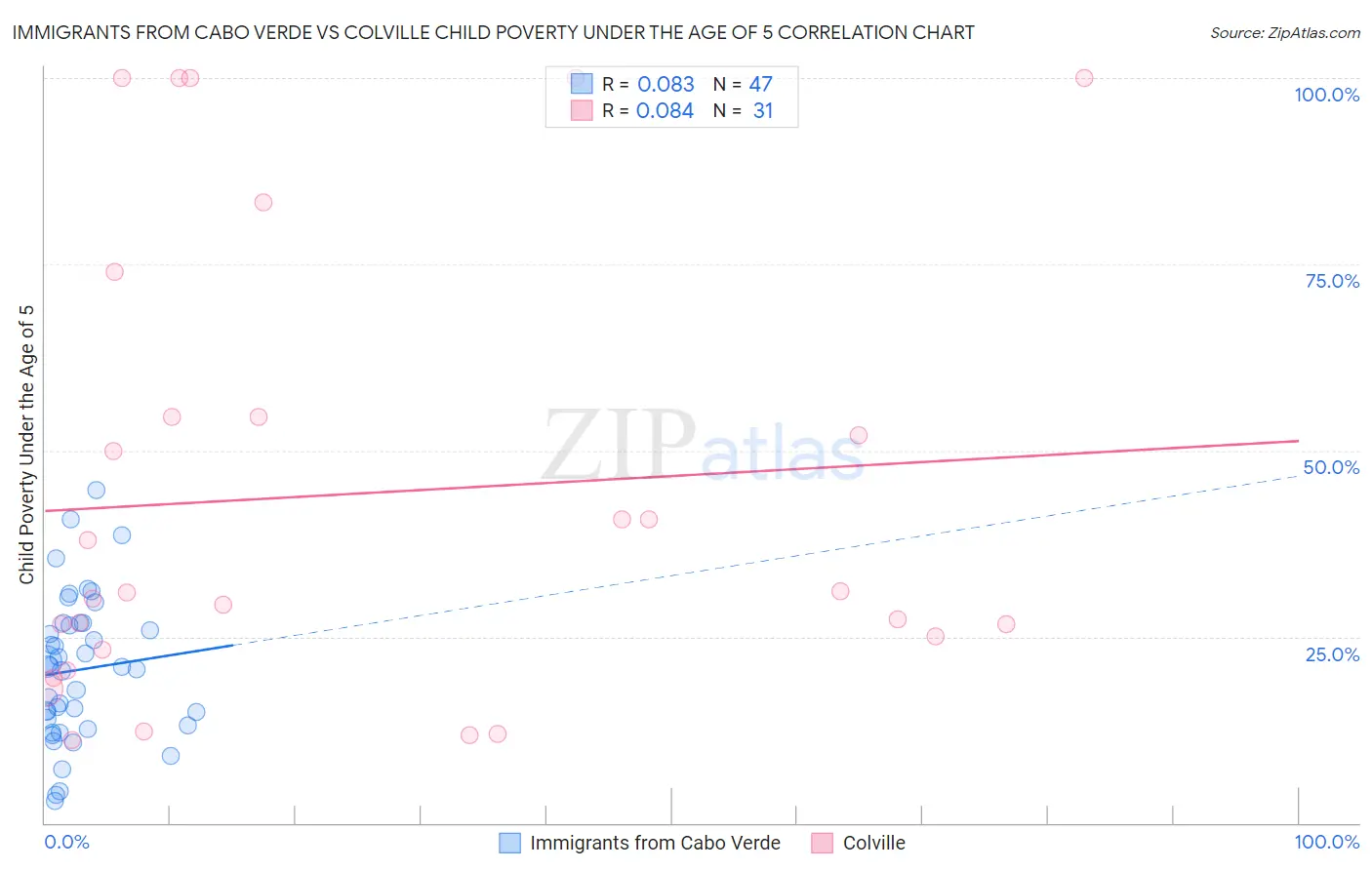 Immigrants from Cabo Verde vs Colville Child Poverty Under the Age of 5