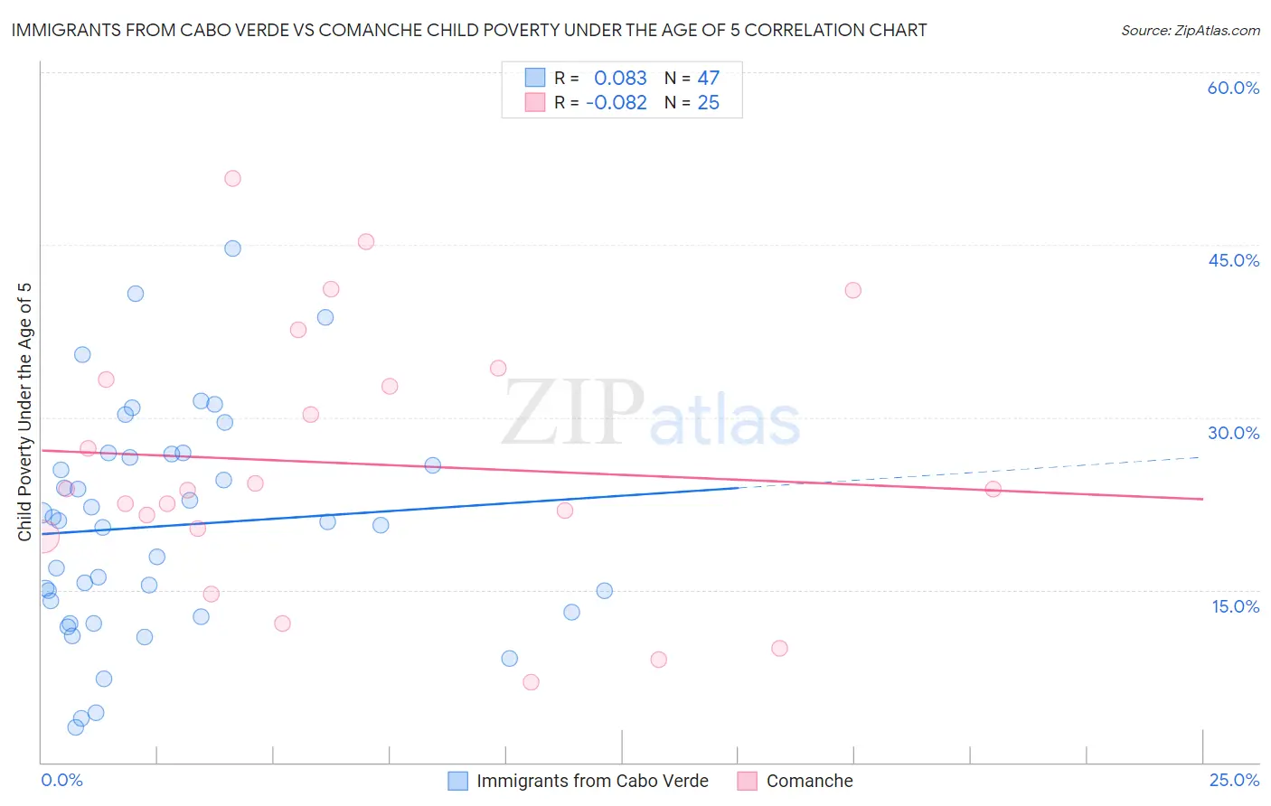 Immigrants from Cabo Verde vs Comanche Child Poverty Under the Age of 5