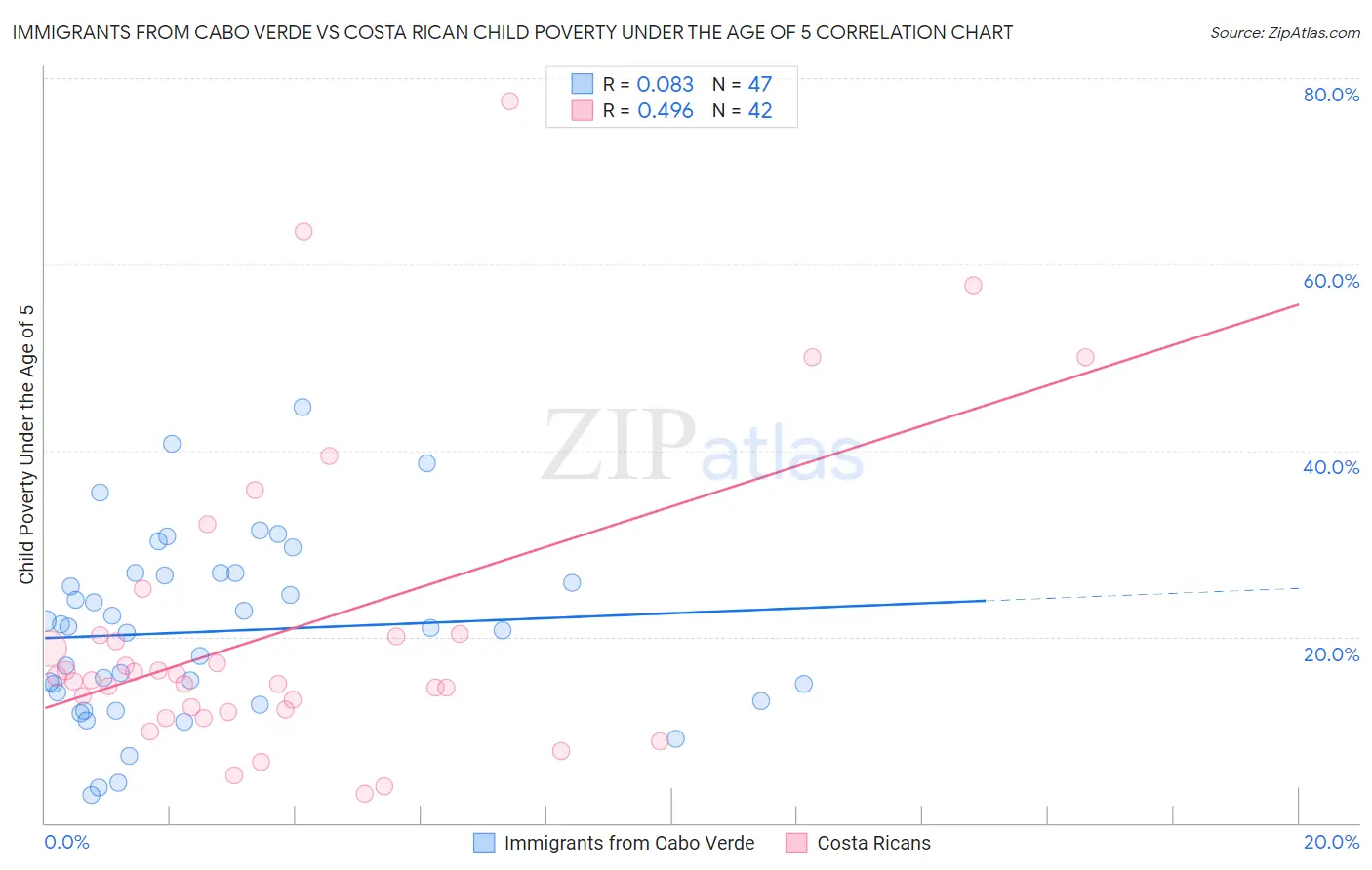 Immigrants from Cabo Verde vs Costa Rican Child Poverty Under the Age of 5