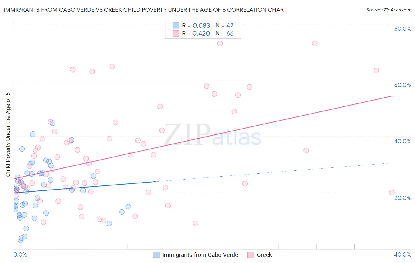 Immigrants from Cabo Verde vs Creek Child Poverty Under the Age of 5