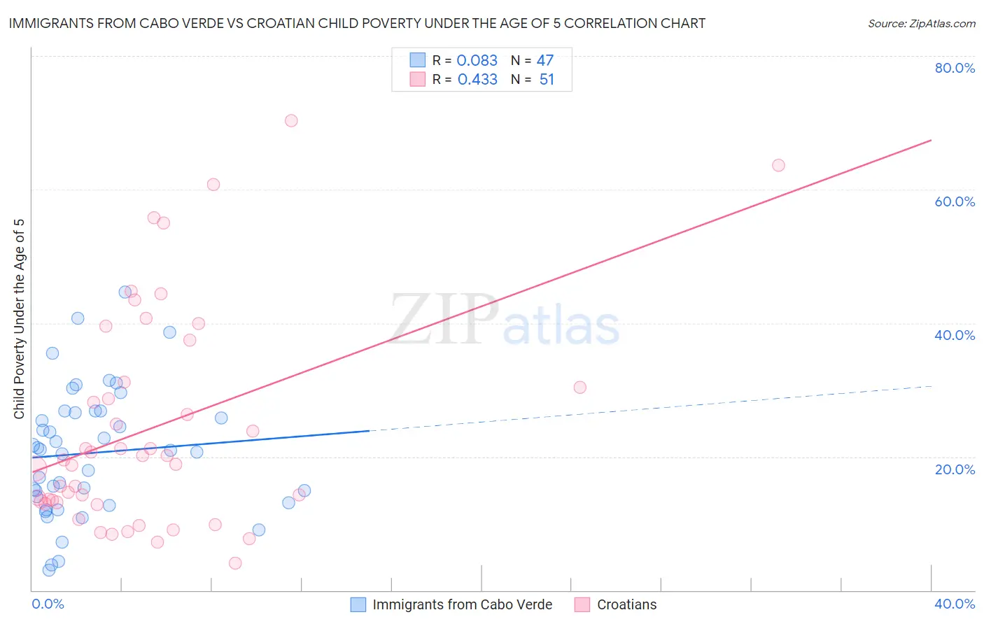 Immigrants from Cabo Verde vs Croatian Child Poverty Under the Age of 5