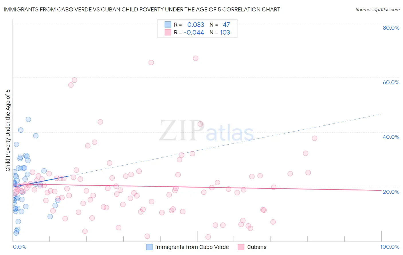 Immigrants from Cabo Verde vs Cuban Child Poverty Under the Age of 5