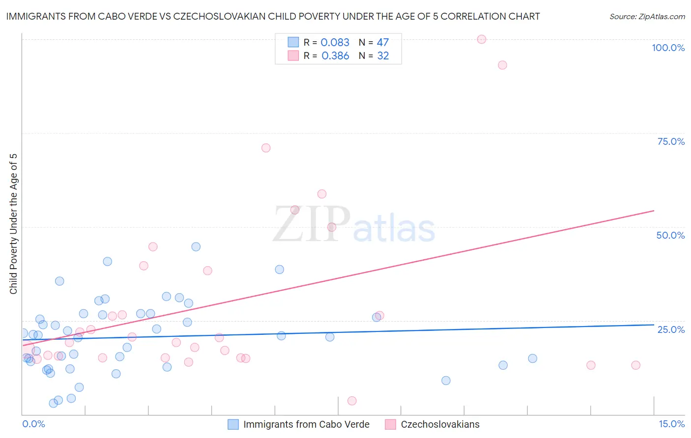 Immigrants from Cabo Verde vs Czechoslovakian Child Poverty Under the Age of 5
