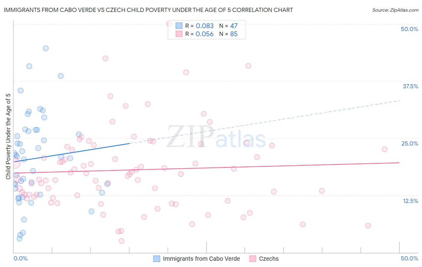 Immigrants from Cabo Verde vs Czech Child Poverty Under the Age of 5