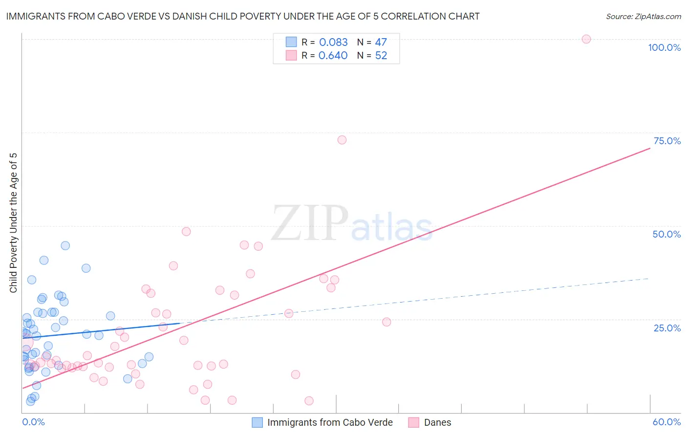 Immigrants from Cabo Verde vs Danish Child Poverty Under the Age of 5