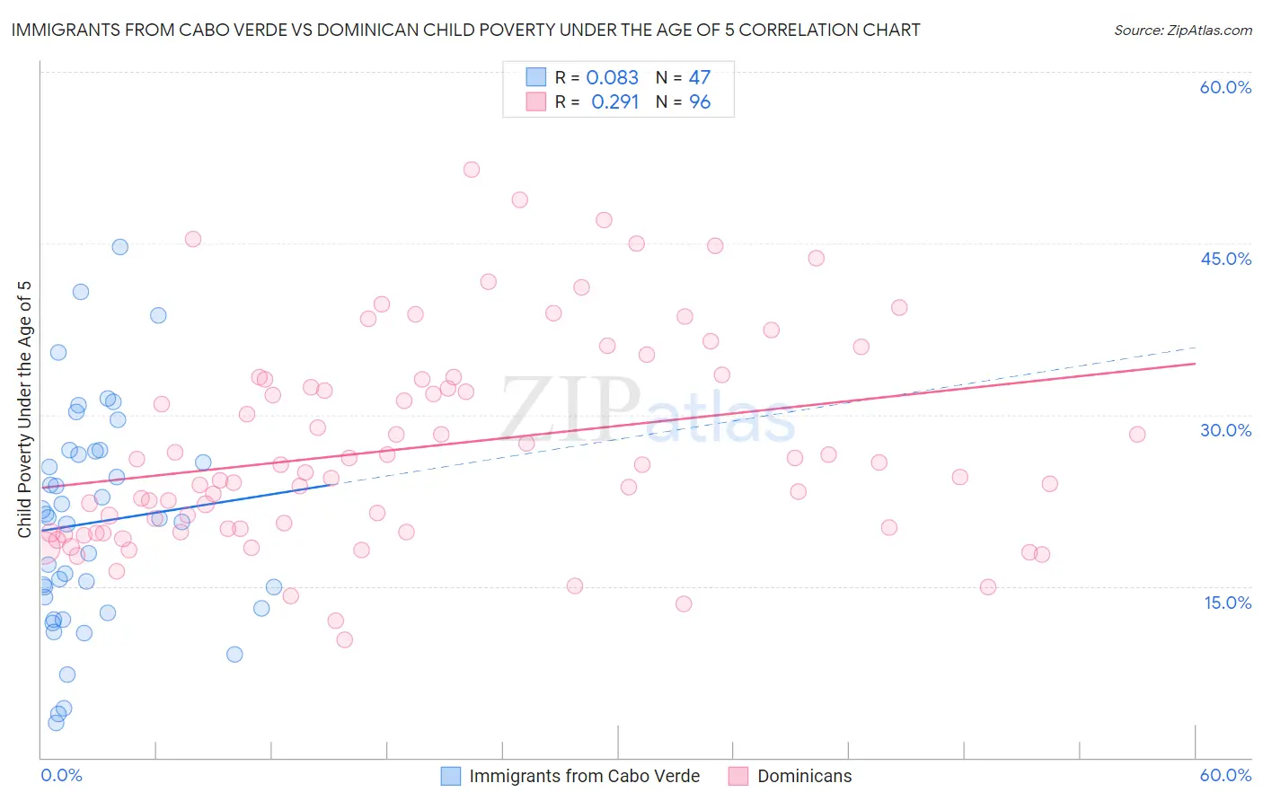 Immigrants from Cabo Verde vs Dominican Child Poverty Under the Age of 5