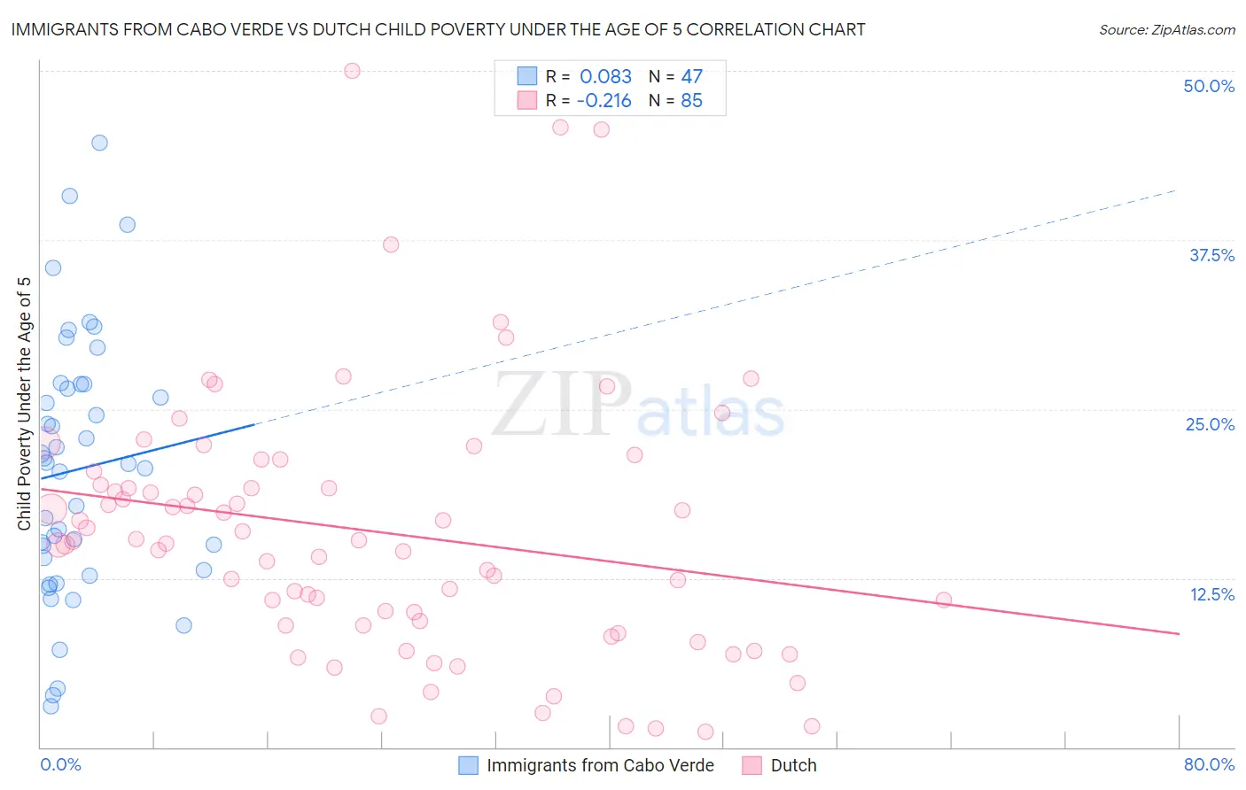 Immigrants from Cabo Verde vs Dutch Child Poverty Under the Age of 5