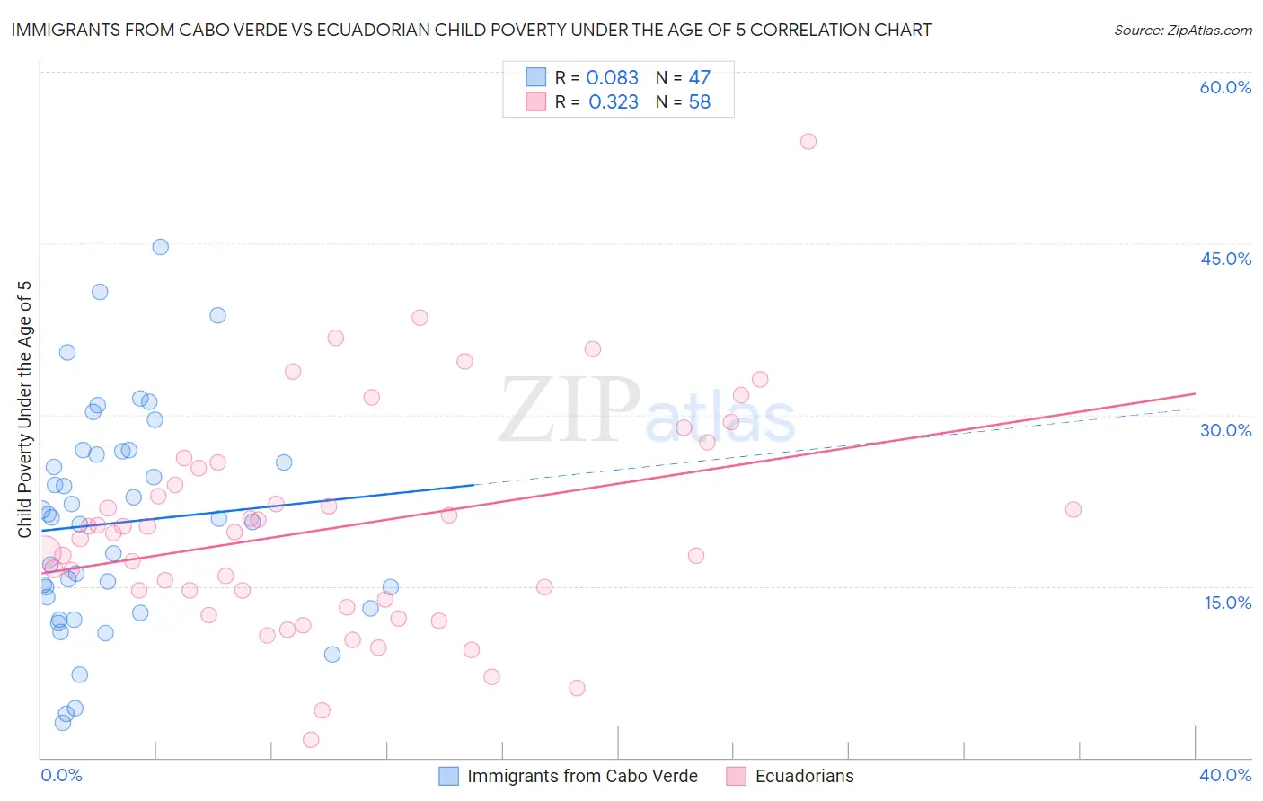 Immigrants from Cabo Verde vs Ecuadorian Child Poverty Under the Age of 5