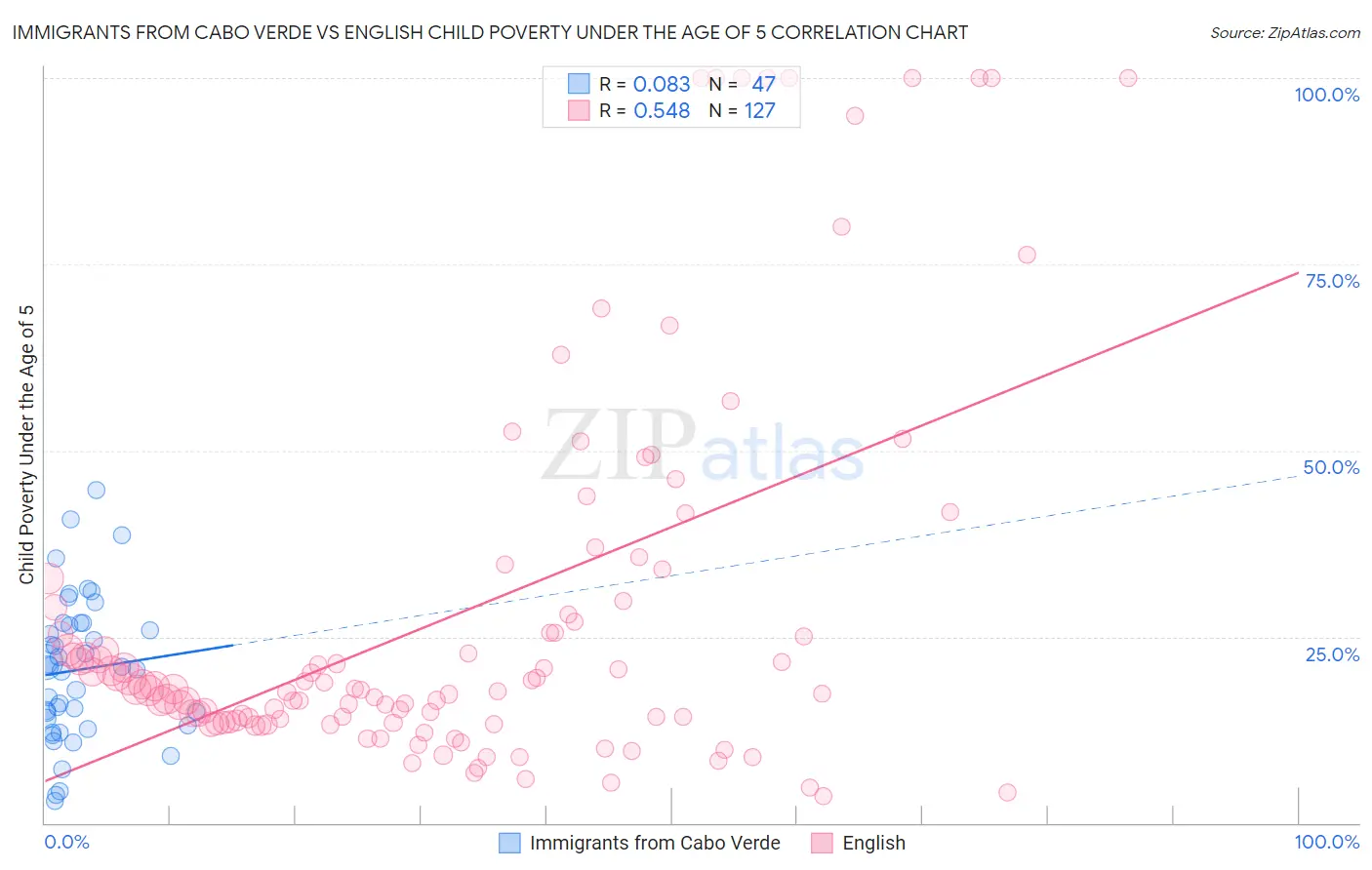 Immigrants from Cabo Verde vs English Child Poverty Under the Age of 5