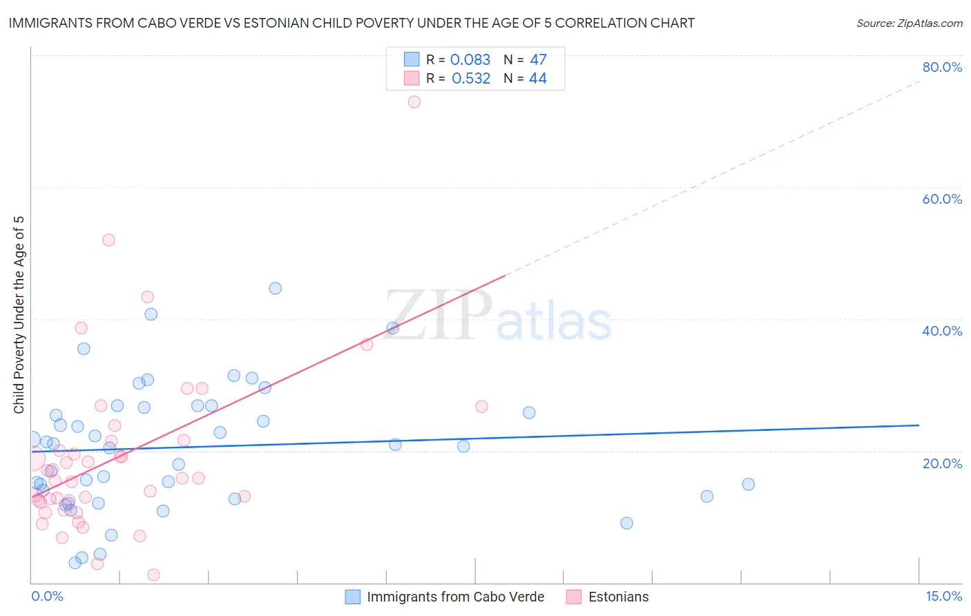 Immigrants from Cabo Verde vs Estonian Child Poverty Under the Age of 5