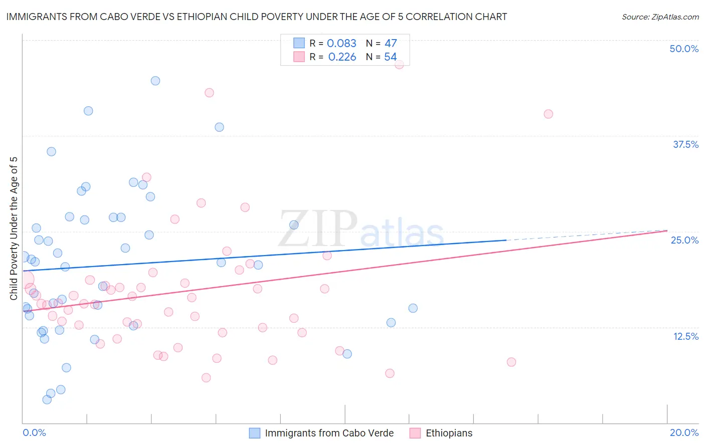 Immigrants from Cabo Verde vs Ethiopian Child Poverty Under the Age of 5