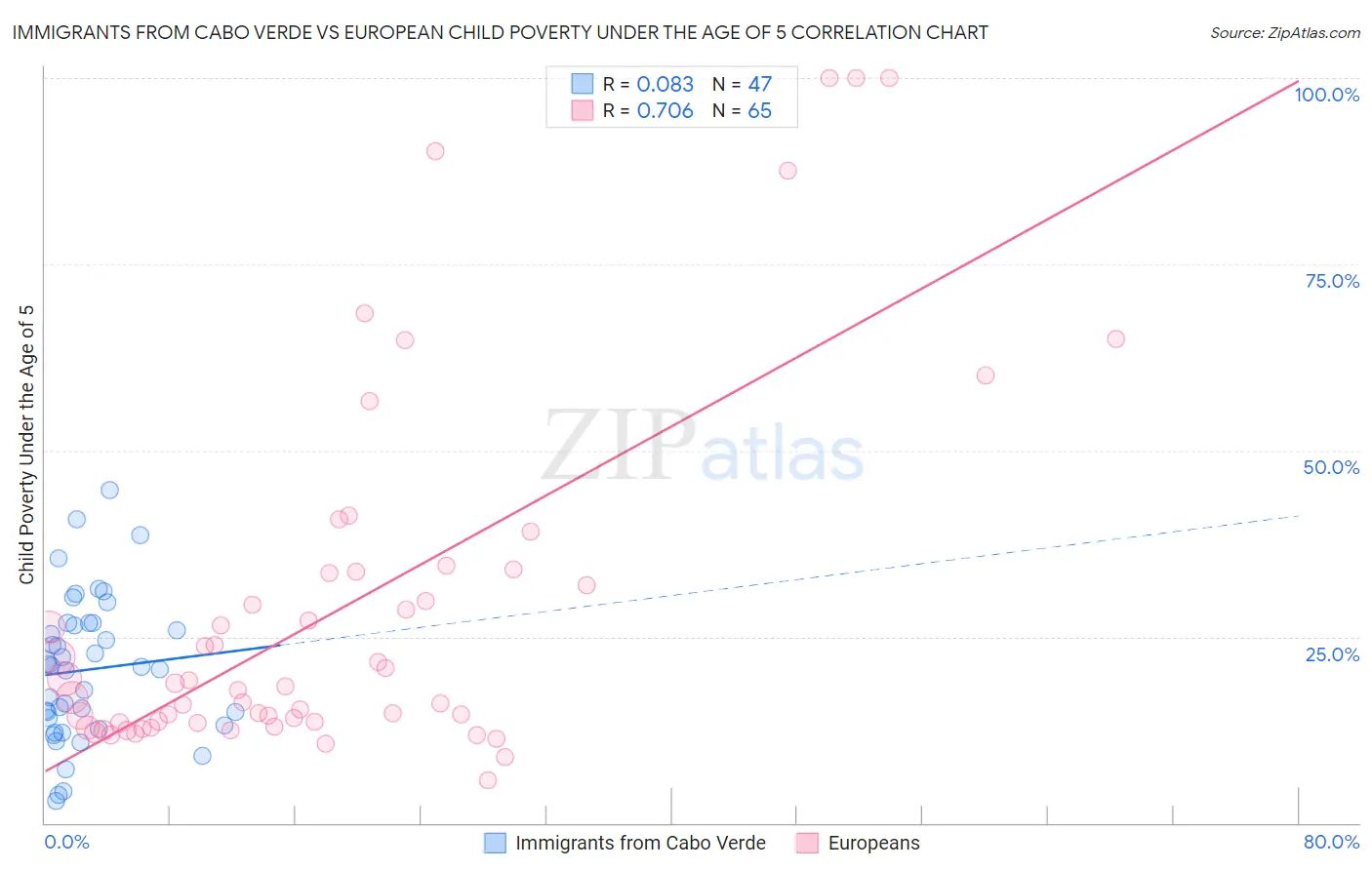 Immigrants from Cabo Verde vs European Child Poverty Under the Age of 5