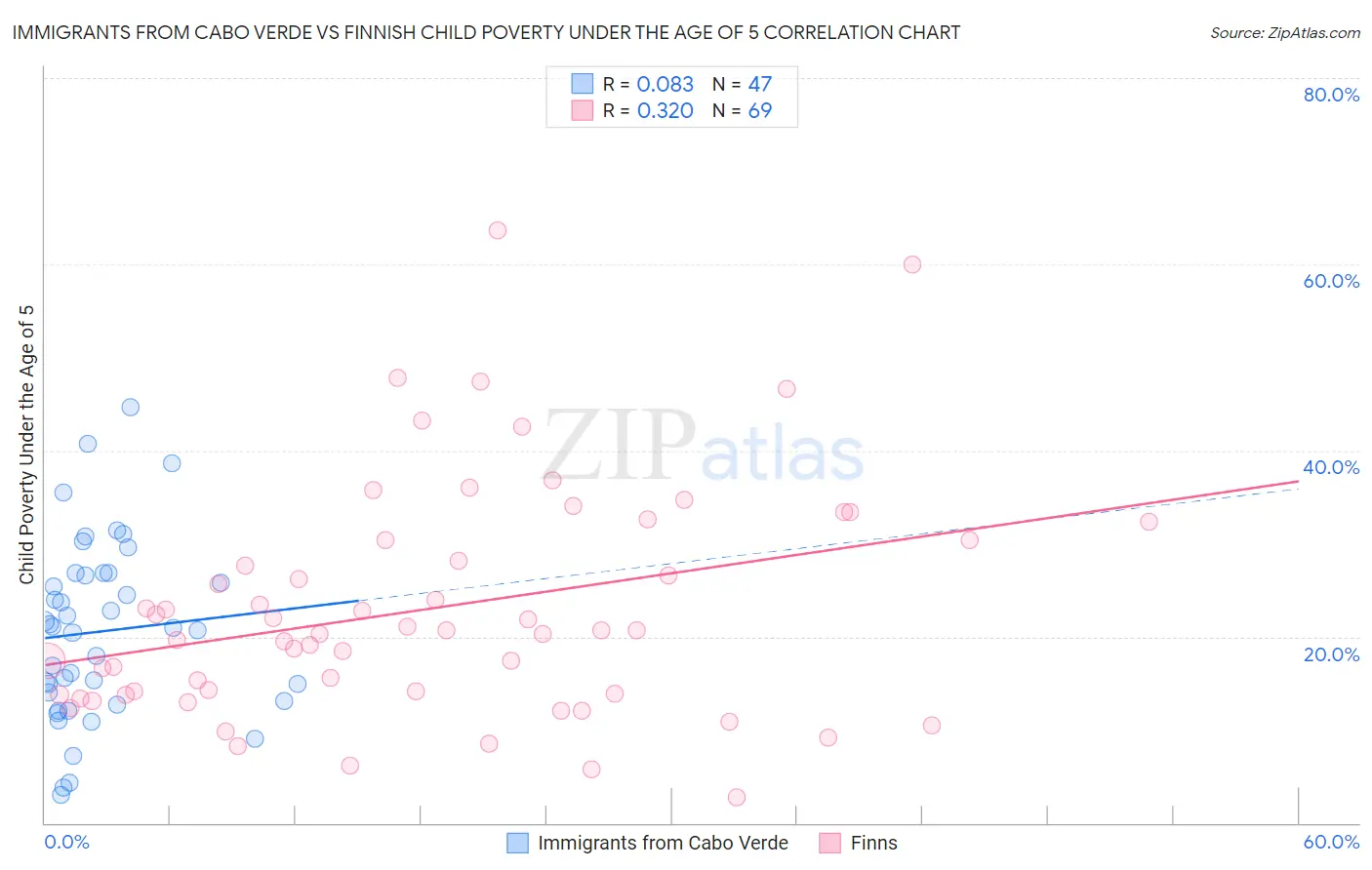 Immigrants from Cabo Verde vs Finnish Child Poverty Under the Age of 5