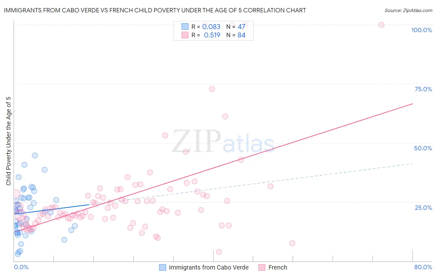 Immigrants from Cabo Verde vs French Child Poverty Under the Age of 5