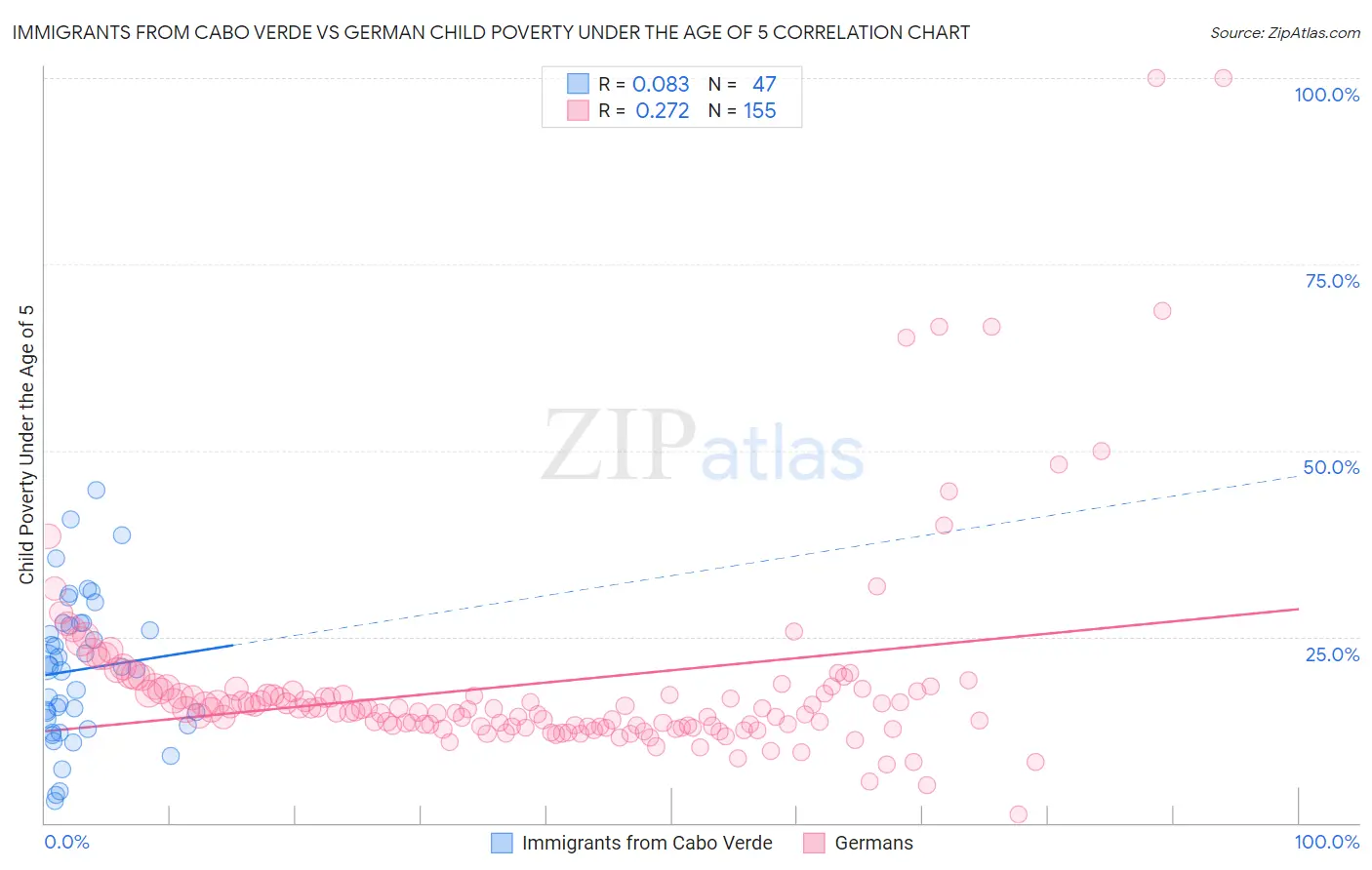 Immigrants from Cabo Verde vs German Child Poverty Under the Age of 5