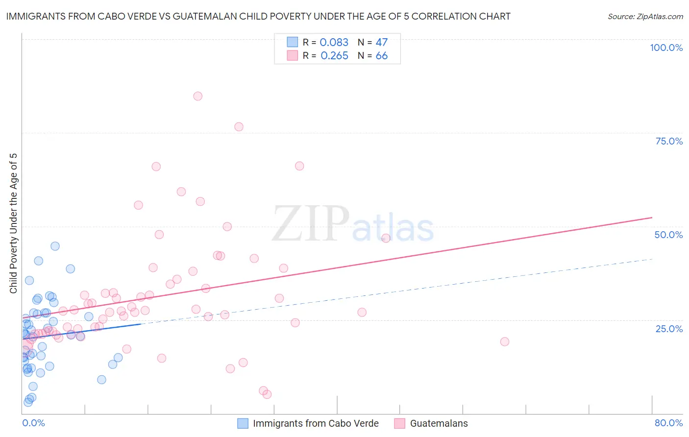 Immigrants from Cabo Verde vs Guatemalan Child Poverty Under the Age of 5