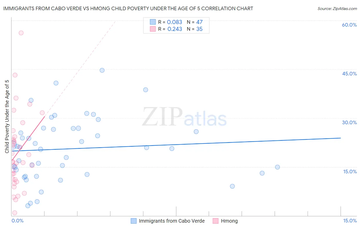 Immigrants from Cabo Verde vs Hmong Child Poverty Under the Age of 5
