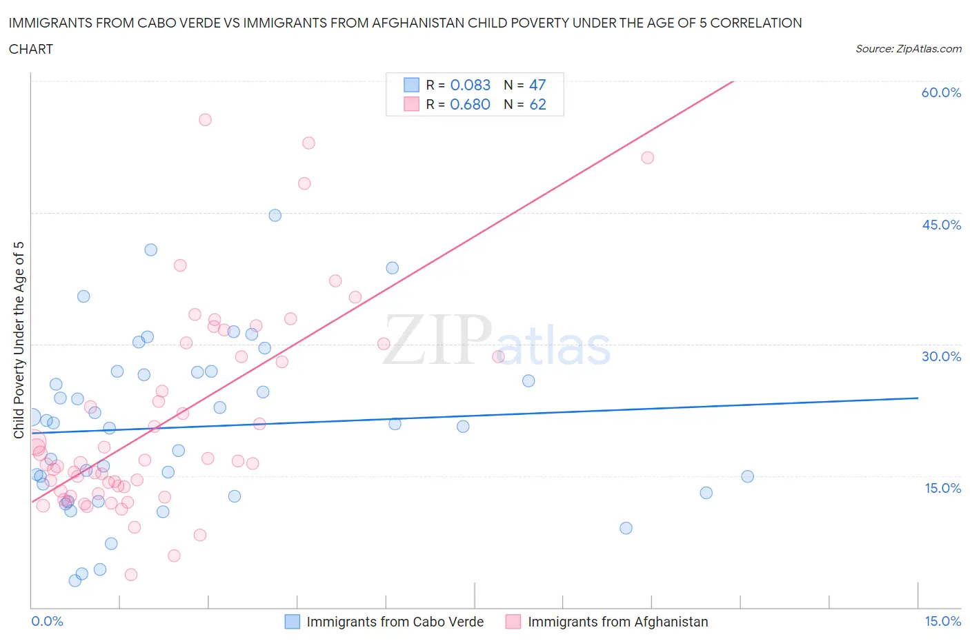 Immigrants from Cabo Verde vs Immigrants from Afghanistan Child Poverty Under the Age of 5
