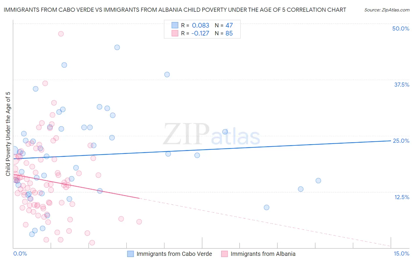 Immigrants from Cabo Verde vs Immigrants from Albania Child Poverty Under the Age of 5