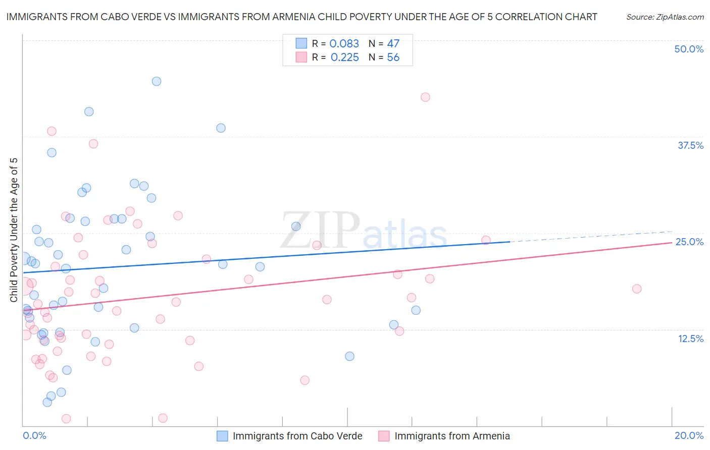 Immigrants from Cabo Verde vs Immigrants from Armenia Child Poverty Under the Age of 5