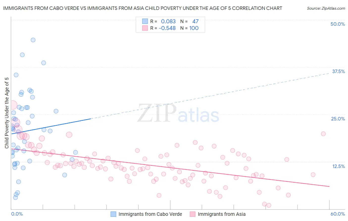 Immigrants from Cabo Verde vs Immigrants from Asia Child Poverty Under the Age of 5