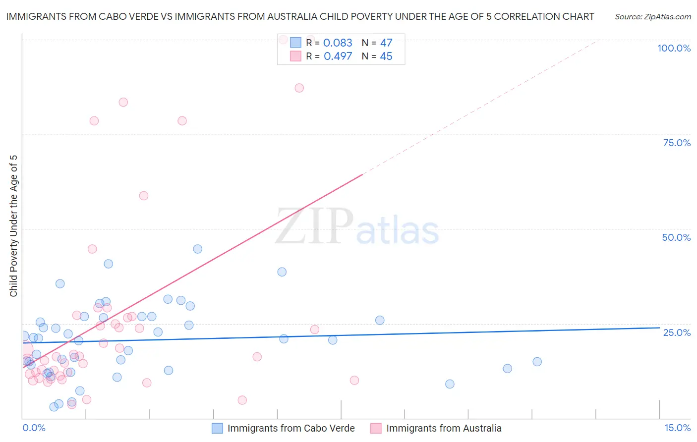 Immigrants from Cabo Verde vs Immigrants from Australia Child Poverty Under the Age of 5