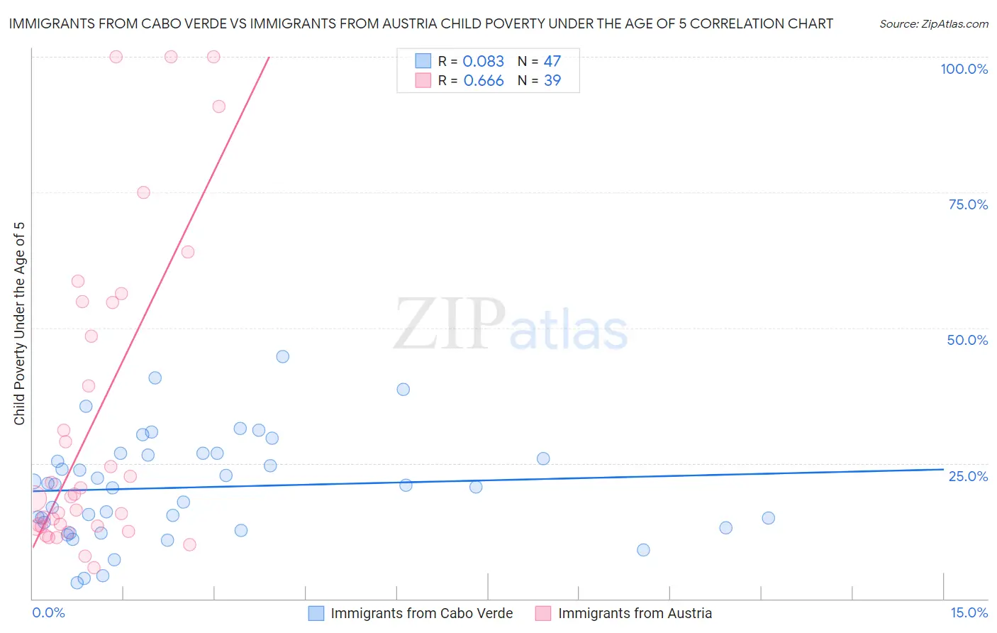 Immigrants from Cabo Verde vs Immigrants from Austria Child Poverty Under the Age of 5