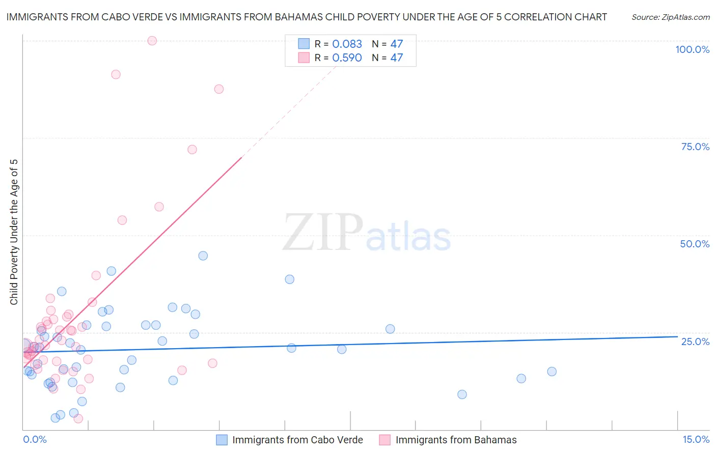 Immigrants from Cabo Verde vs Immigrants from Bahamas Child Poverty Under the Age of 5