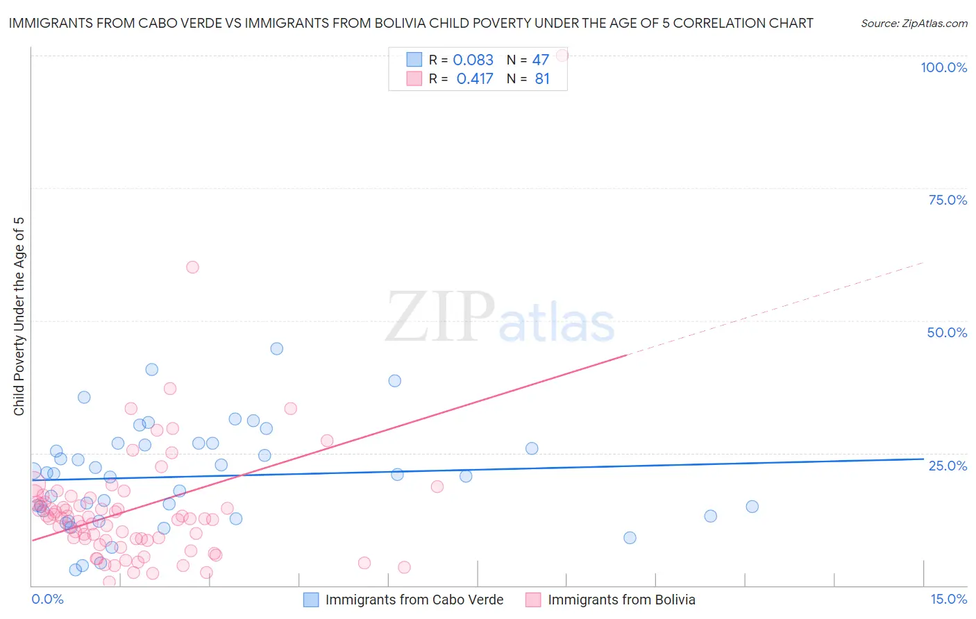 Immigrants from Cabo Verde vs Immigrants from Bolivia Child Poverty Under the Age of 5