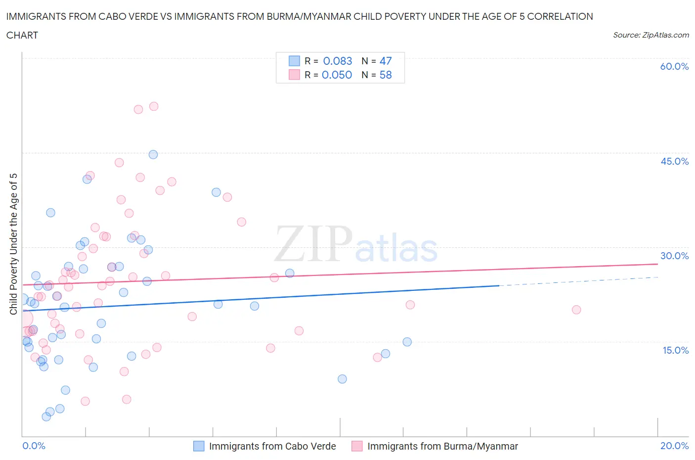 Immigrants from Cabo Verde vs Immigrants from Burma/Myanmar Child Poverty Under the Age of 5