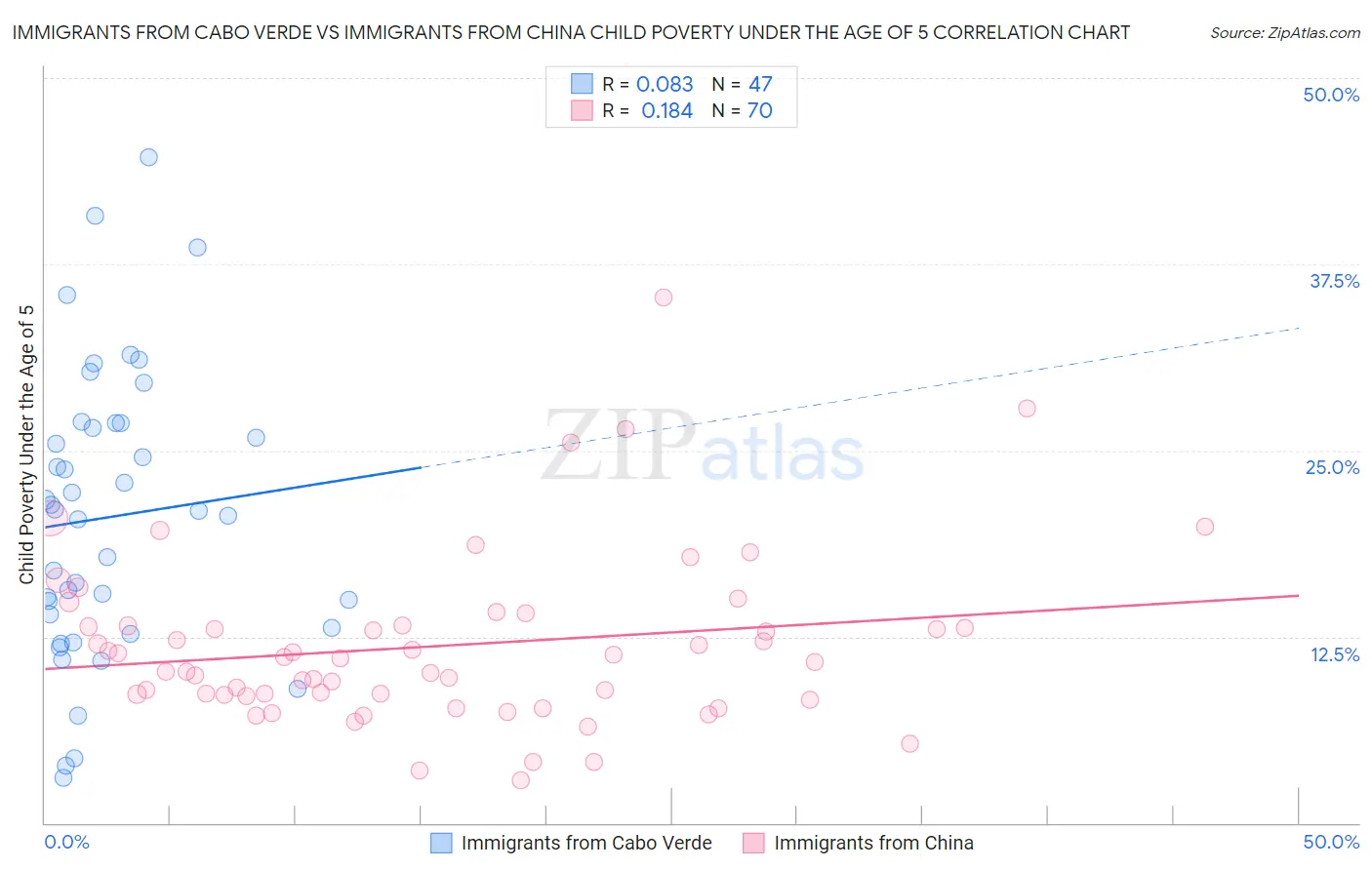 Immigrants from Cabo Verde vs Immigrants from China Child Poverty Under the Age of 5