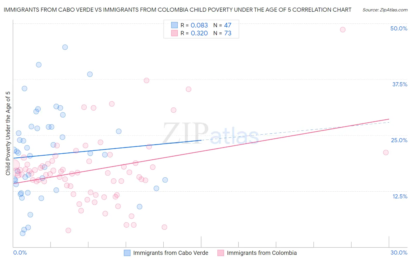 Immigrants from Cabo Verde vs Immigrants from Colombia Child Poverty Under the Age of 5