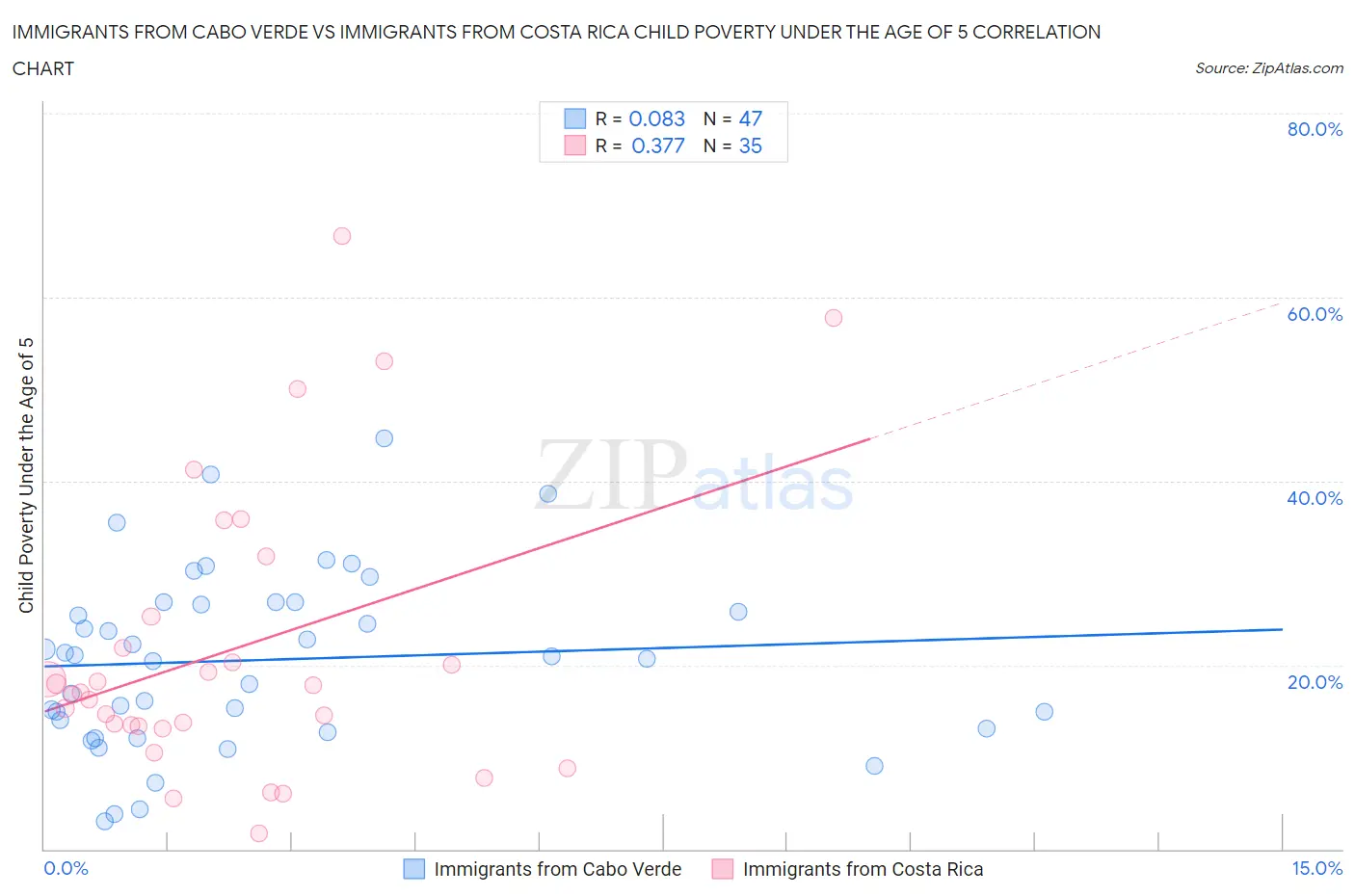 Immigrants from Cabo Verde vs Immigrants from Costa Rica Child Poverty Under the Age of 5