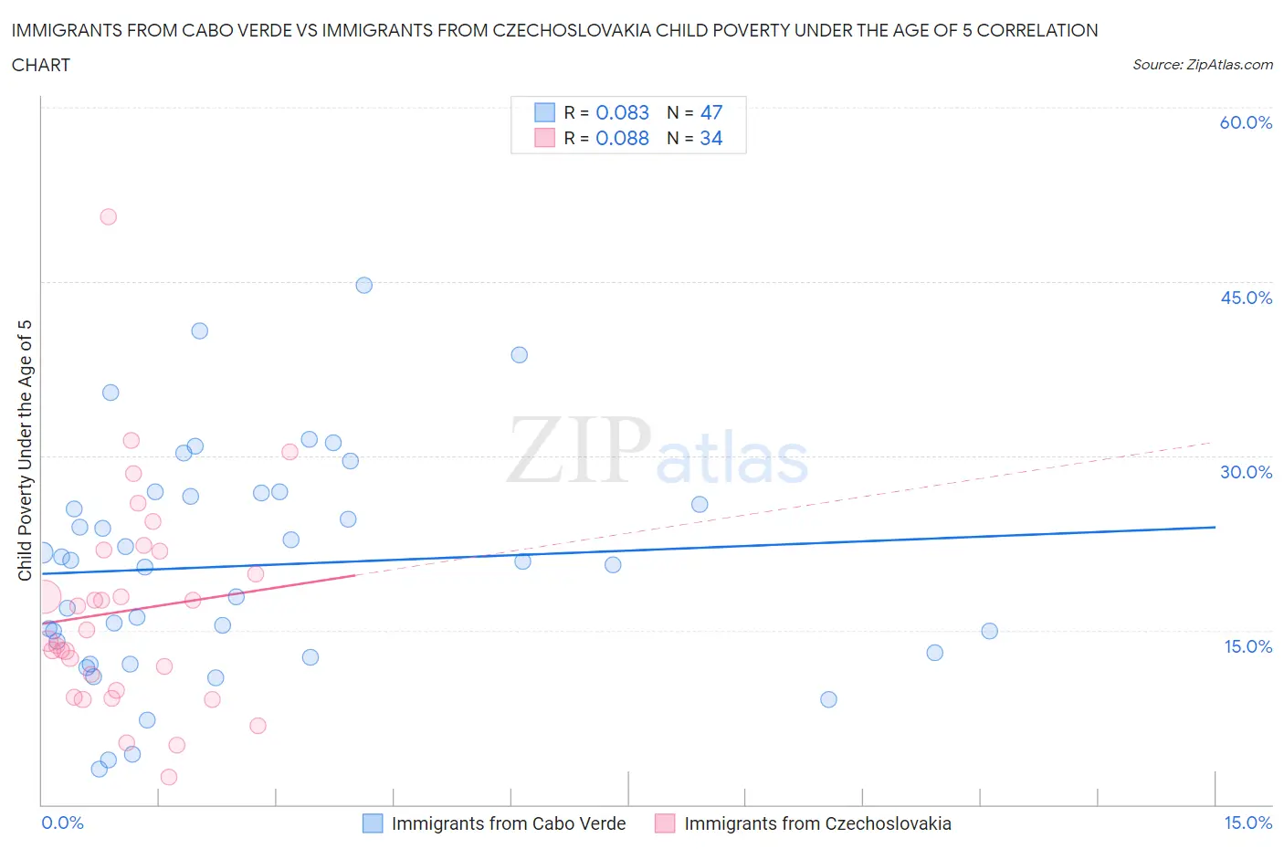 Immigrants from Cabo Verde vs Immigrants from Czechoslovakia Child Poverty Under the Age of 5