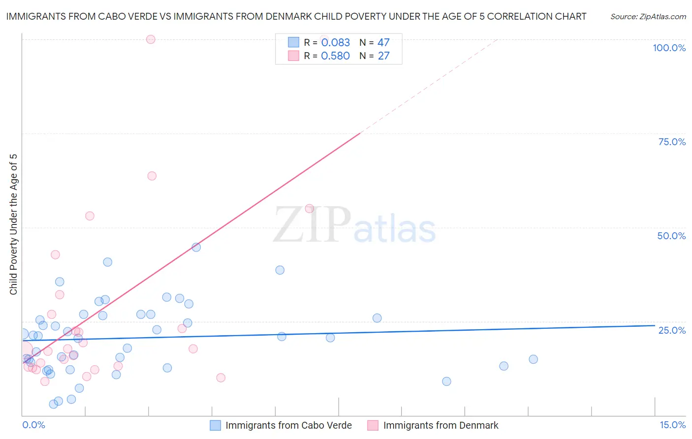 Immigrants from Cabo Verde vs Immigrants from Denmark Child Poverty Under the Age of 5