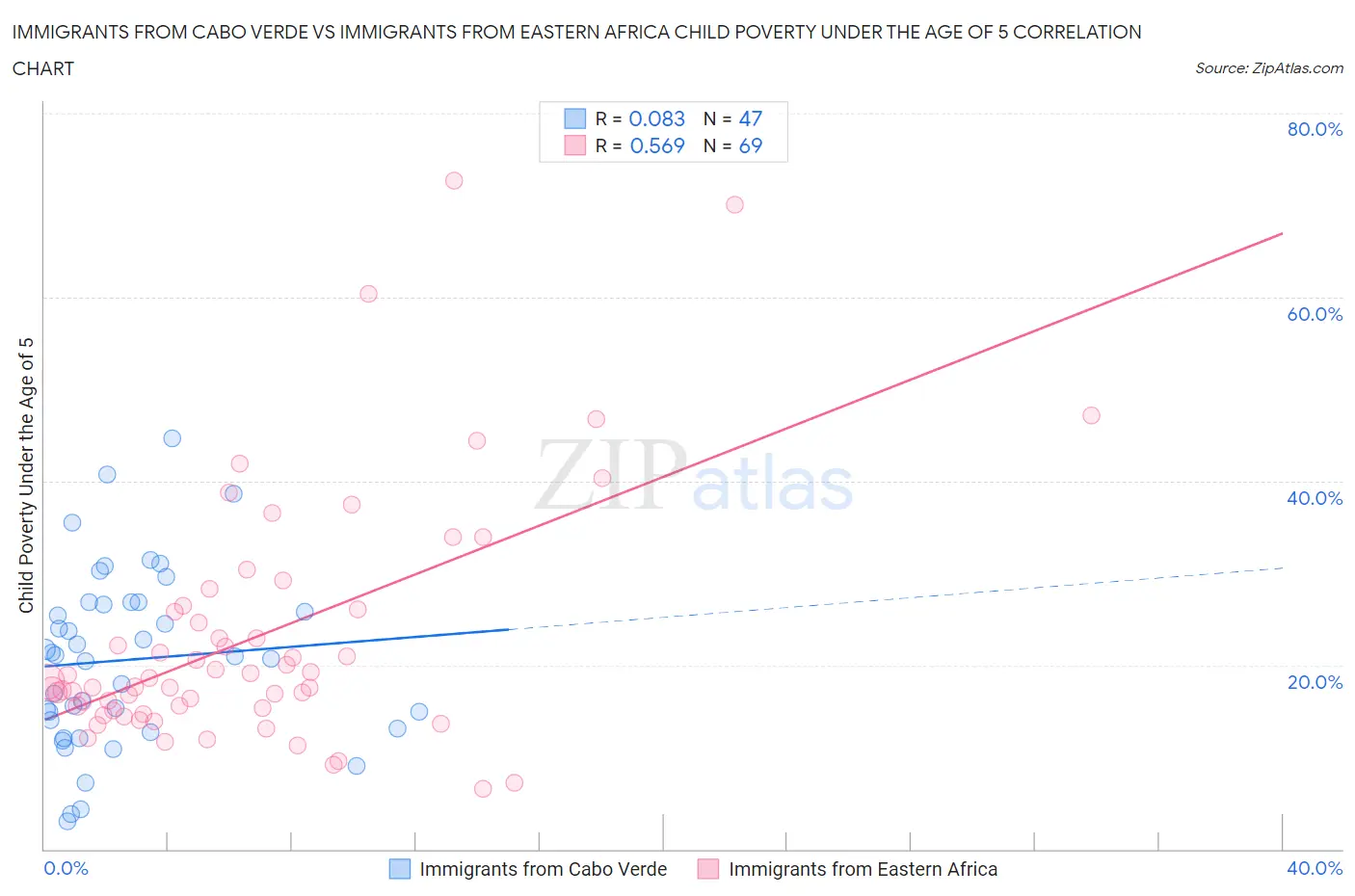 Immigrants from Cabo Verde vs Immigrants from Eastern Africa Child Poverty Under the Age of 5