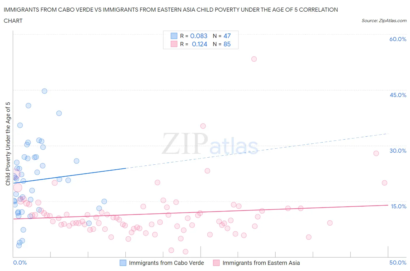 Immigrants from Cabo Verde vs Immigrants from Eastern Asia Child Poverty Under the Age of 5