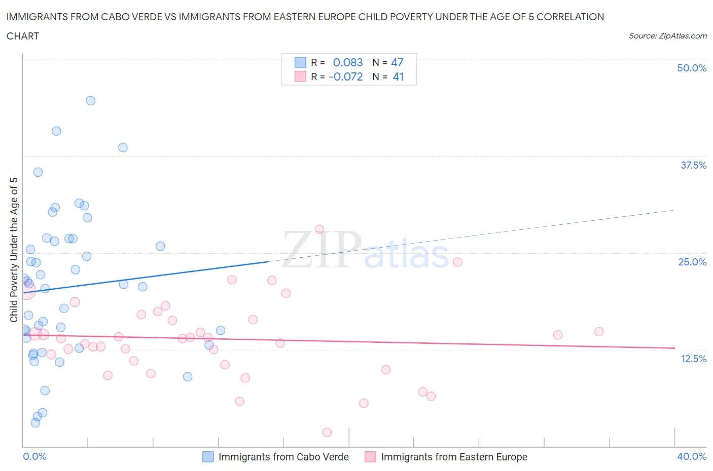 Immigrants from Cabo Verde vs Immigrants from Eastern Europe Child Poverty Under the Age of 5